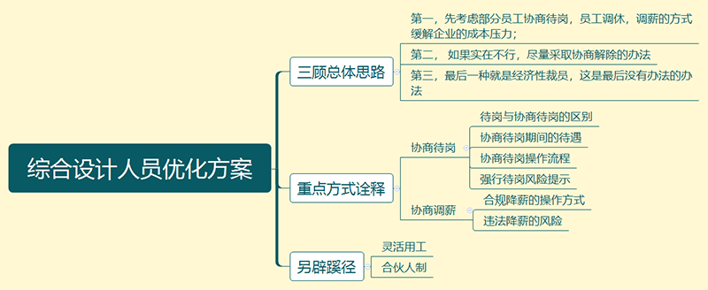 綜合設計人員優(yōu)化方案.png